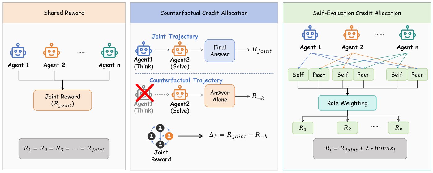 Figure 1：奖励构造层：共享奖励、CCPO、SEPO 产出信用信号，再交给独立的策略优化器。