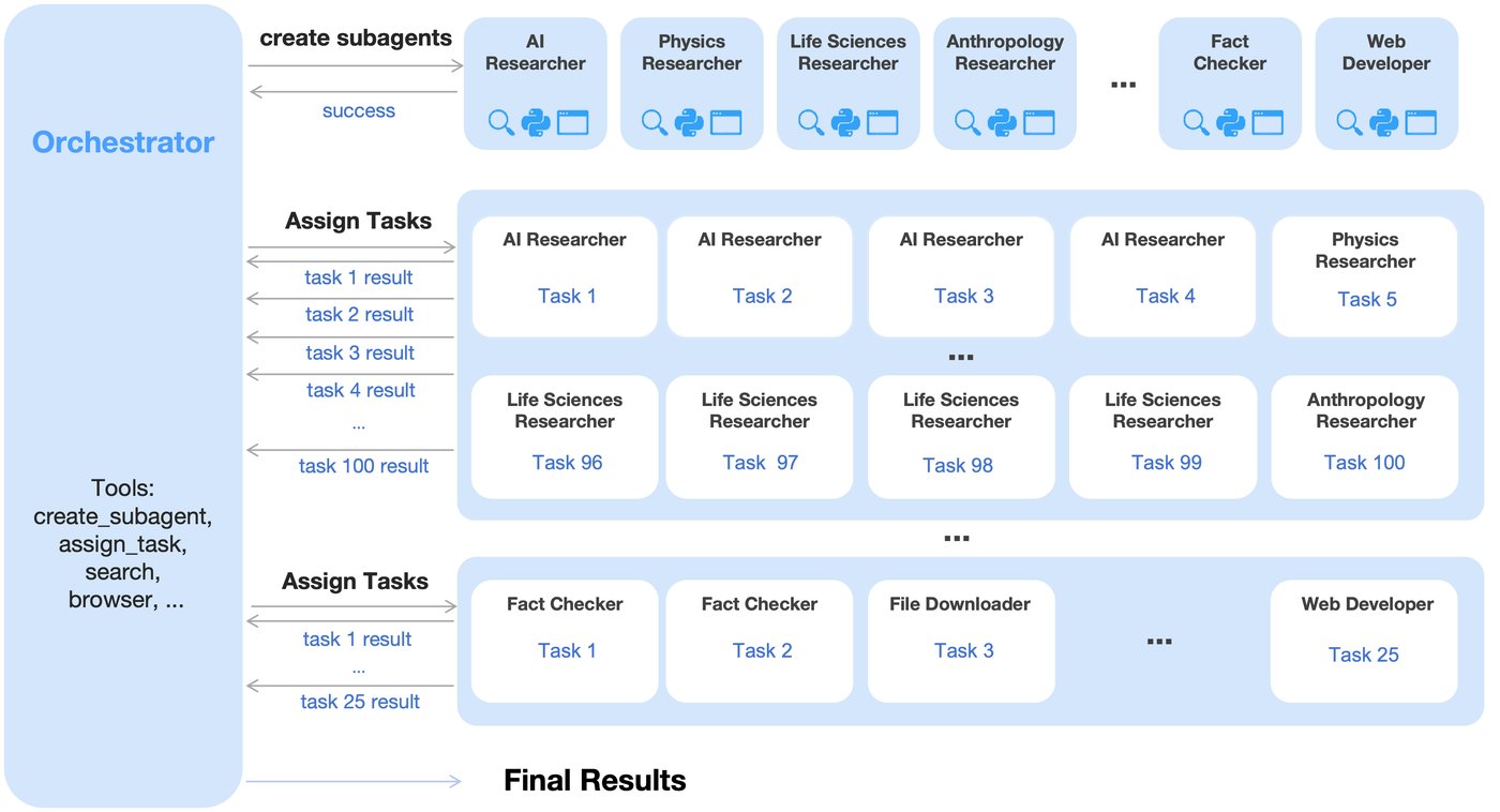 Figure 3：可训练的 orchestrator 动态创建专门化的冻结子 agent，把复杂任务拆成可并行的子任务。