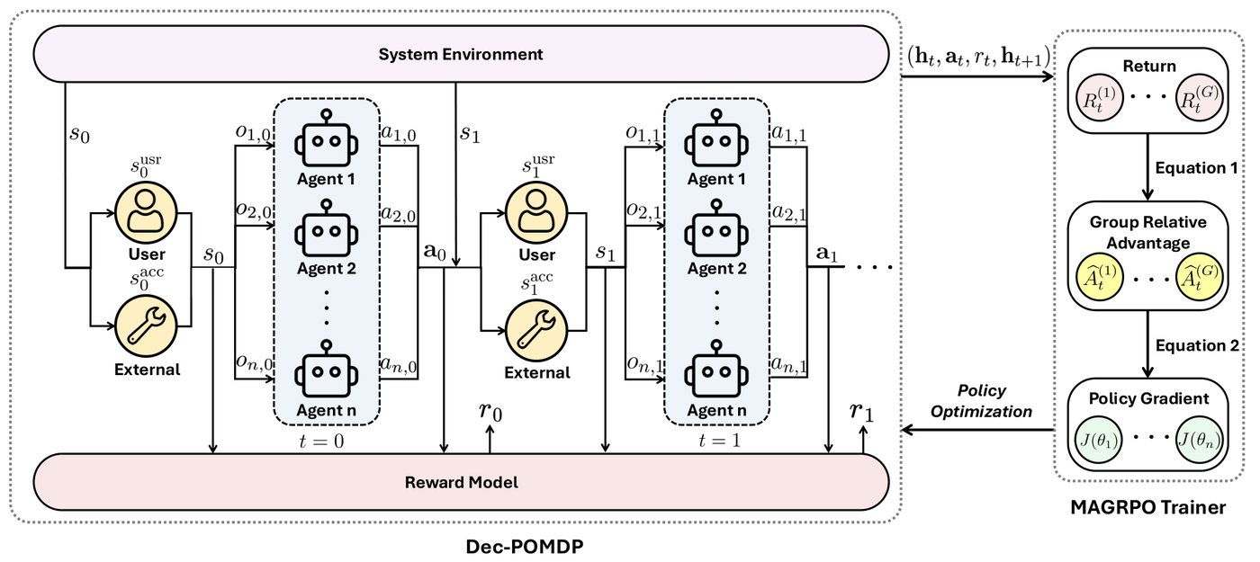 Figure 1：Dec-POMDP 与 MAGRPO 算法示意。