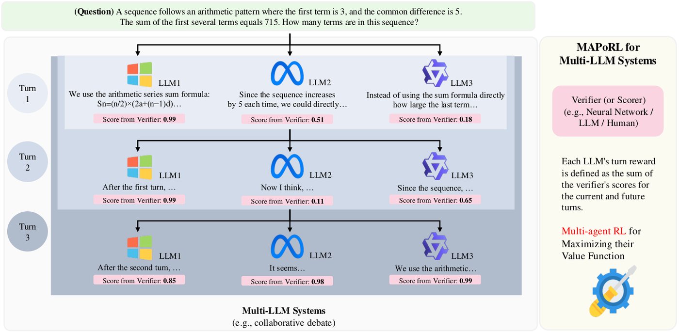 Figure 1：MAPoRL 可接入任何带打分器或 verifier 的多 LLM 系统，图中接入的是协作辩论系统。