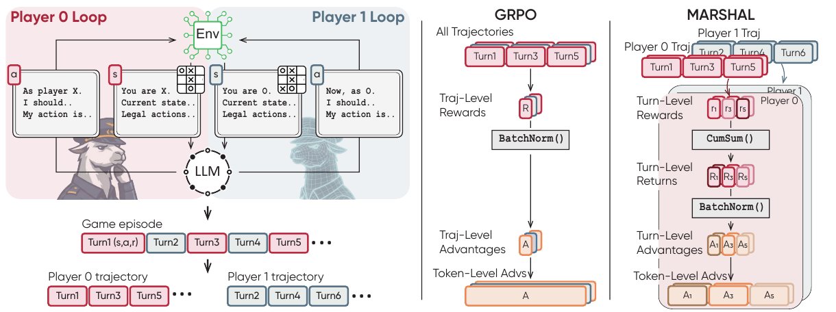 Figure 2 · p.3：左：自博弈生成每个玩家的轨迹；中：GRPO 的 advantage 估计，整条轨迹一个值；右：MARSHAL 先按轮累加回报，再按角色子组归一化。