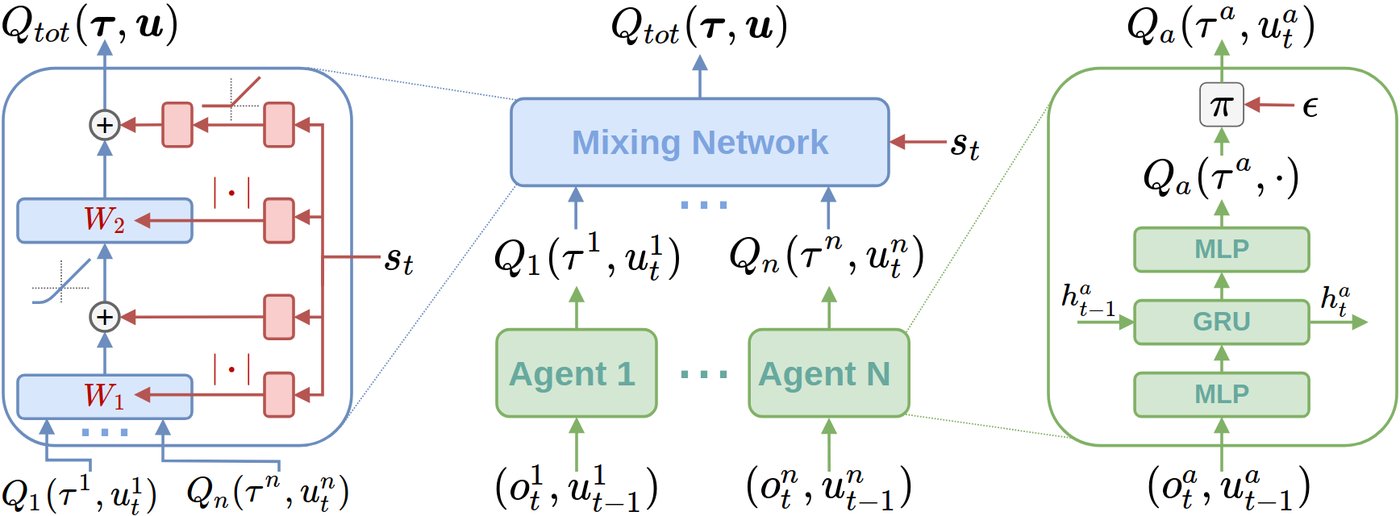 QMIX Figure 2：(a) mixing 网络，红色是生成其权重和偏置的 hypernetwork；(b) QMIX 整体结构；(c) agent 网络。