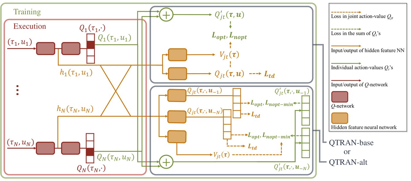 QTRAN Figure 1：QTRAN-base 与 QTRAN-alt 的架构。