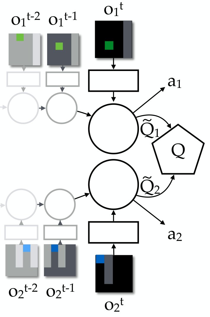 VDN Figure 2：价值分解架构：各 agent 的局部 Q 相加得到团队 Q。