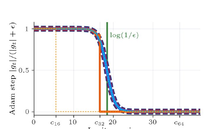 Figure 3：ε=1e-8 时 Adam 归一化步长随 margin 的变化。