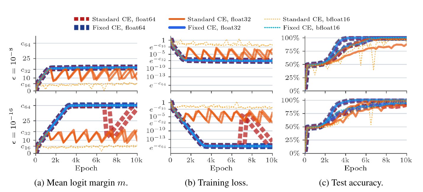 Figure 5：不同精度下标准 CE 与修复 CE 的 margin、训练 loss、测试准确率。