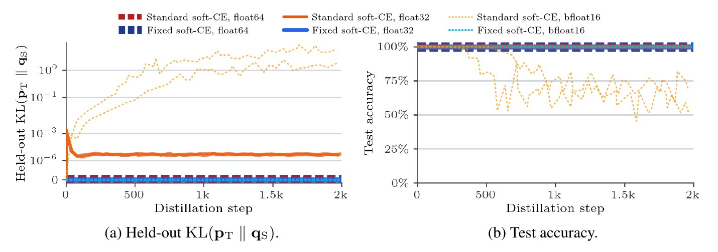 Figure 7：学生用老师权重初始化时的蒸馏，held-out KL 与测试准确率。